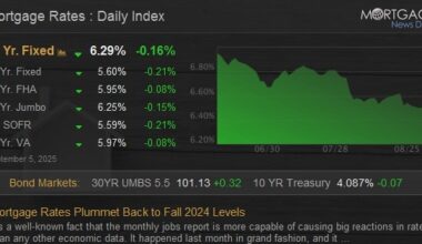 Mortgage Rates Plummet Back to Fall 2024 Levels