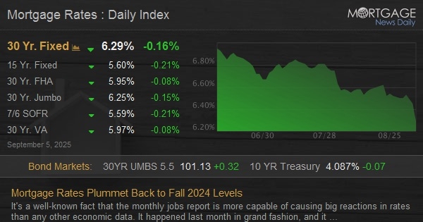 Mortgage Rates Plummet Back to Fall 2024 Levels