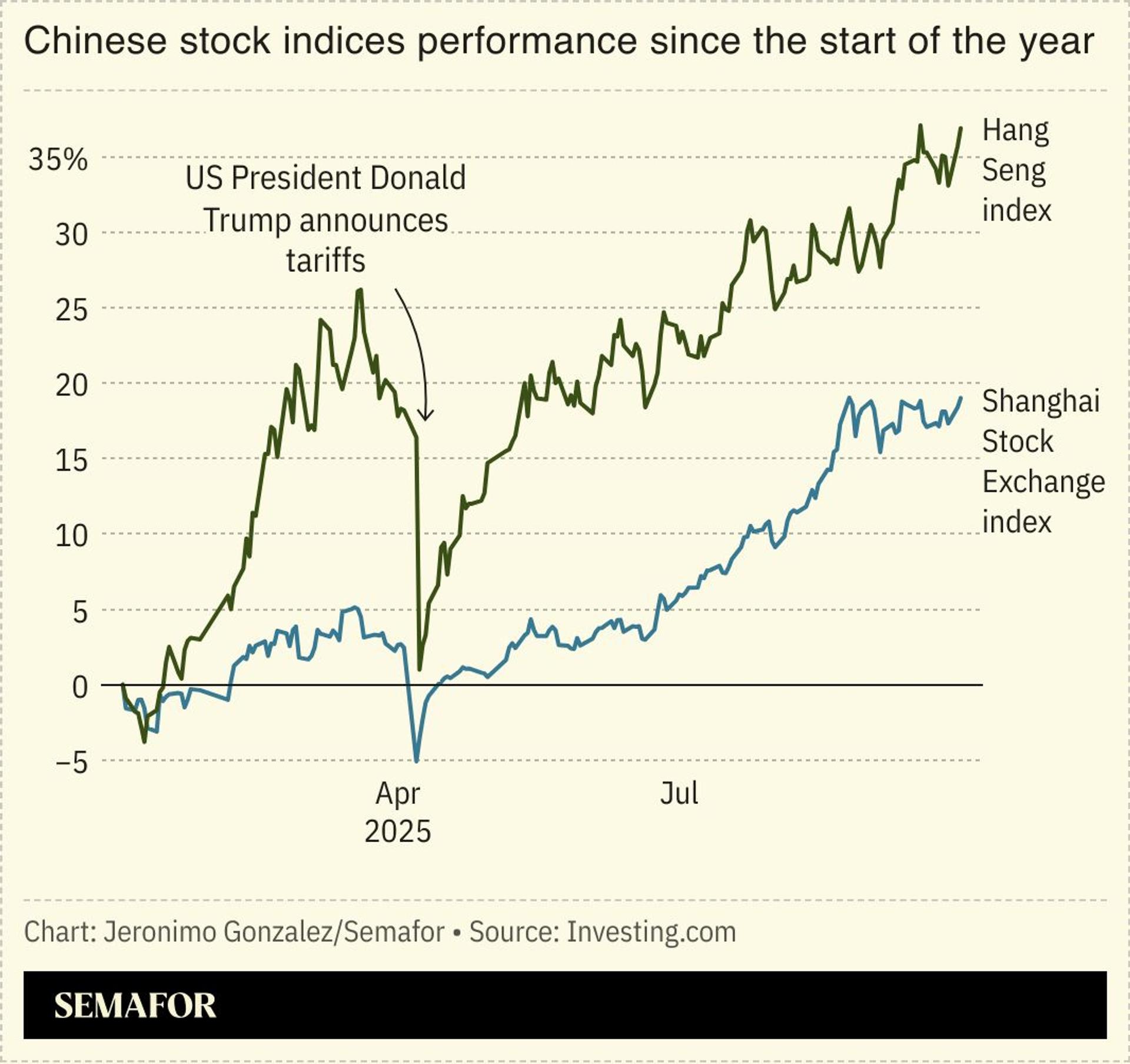A chart showing Chinese stock indices performance since the start of the year. 