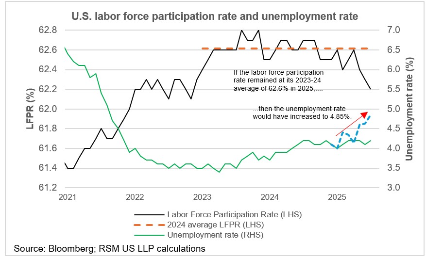 The declining labor supply, the jobless rate and Fed policy