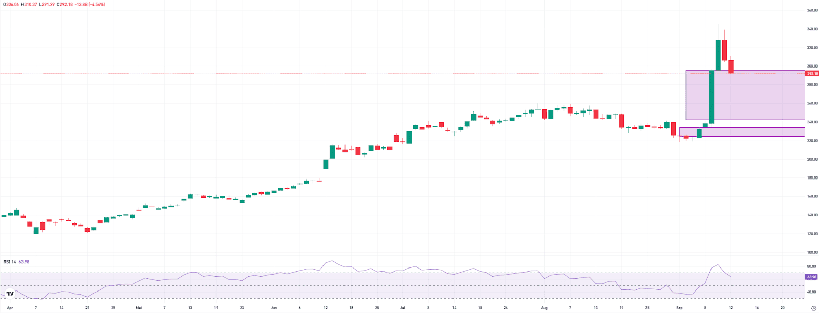 Oracle in the daily chart