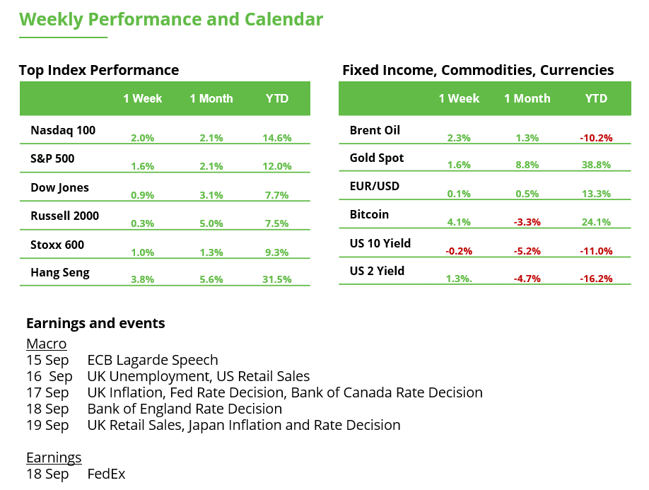 Weekly Performance and Calendar