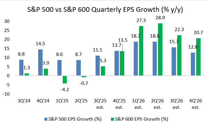 S&P 500 vs S&P 600 Quarterly EPS Growth (% y/y)