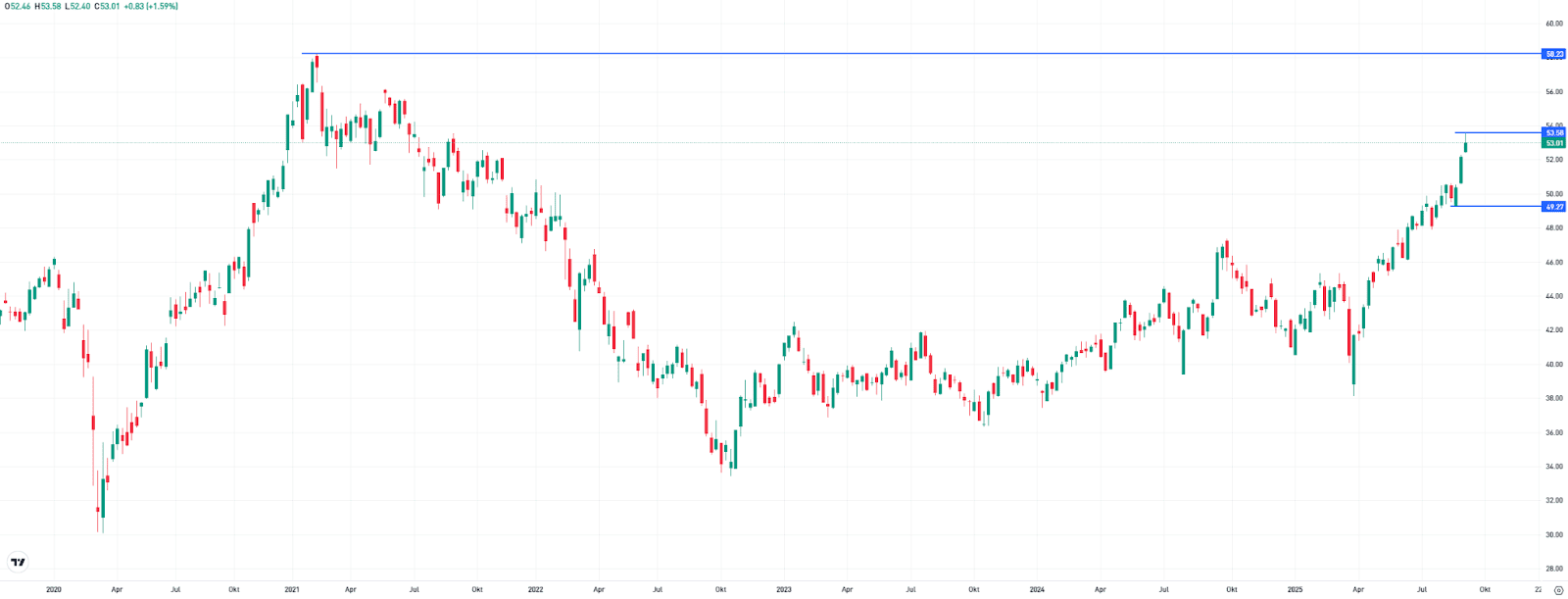 iShares MSCI Emerging Markets ETF, weekly chart