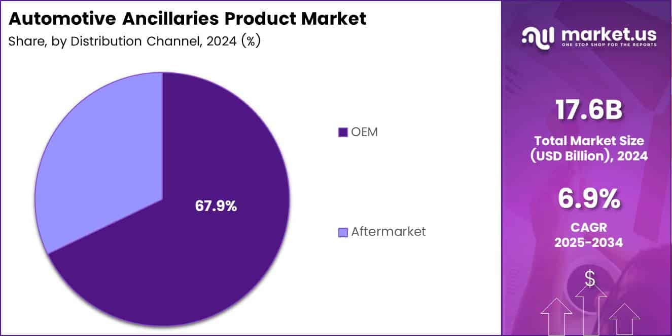 Automotive Ancillaries Product Market Share Analysis Chart