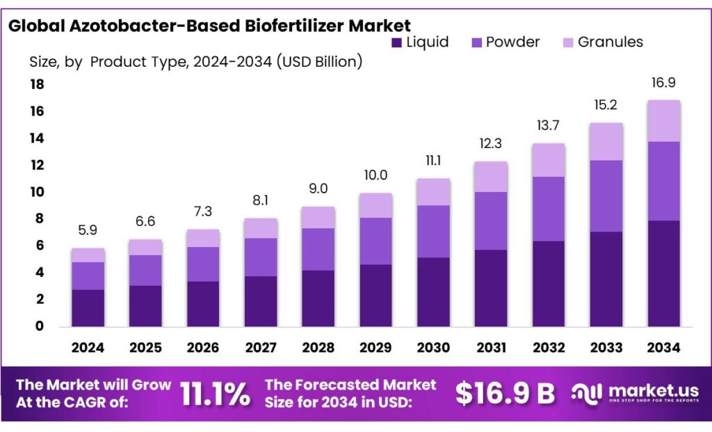 Azotobacter-Based Biofertilizer Market