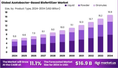 Azotobacter-Based Biofertilizer Market