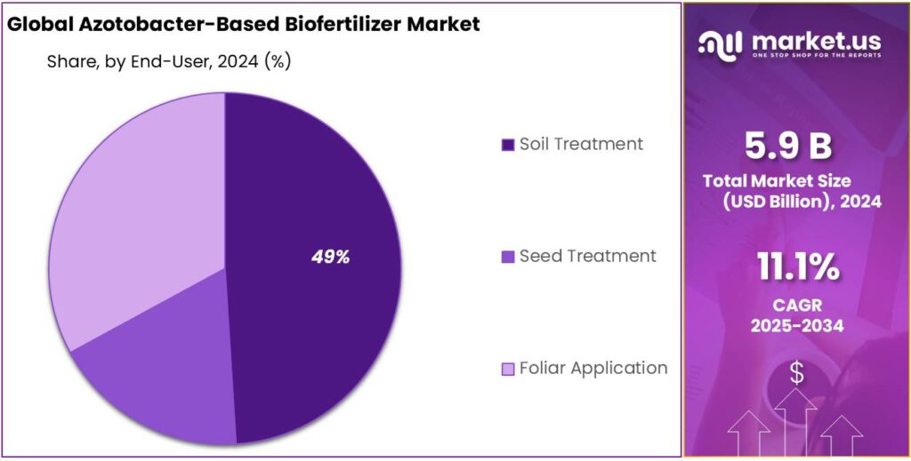 Azotobacter-Based Biofertilizer Market Share