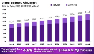 Babassu Oil Market Size, Share