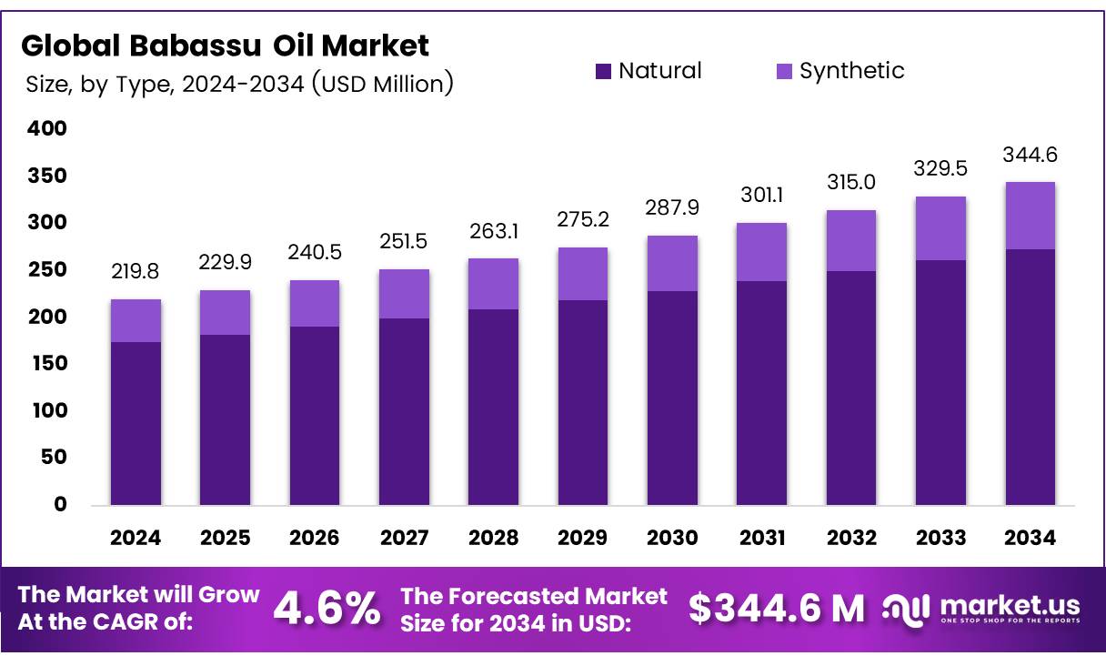 Babassu Oil Market Size, Share
