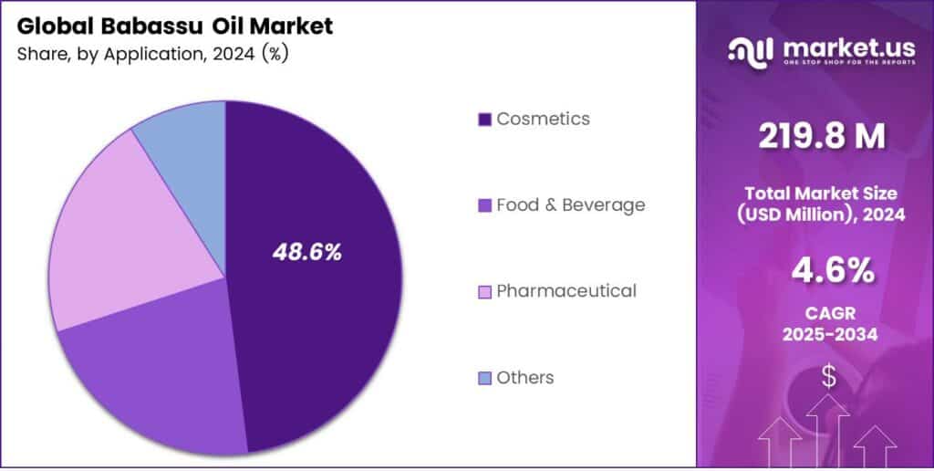 Babassu Oil Market Share