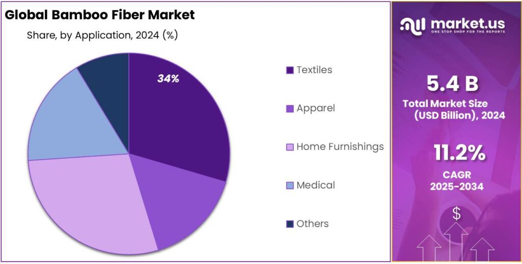 Bamboo Fiber Market Share