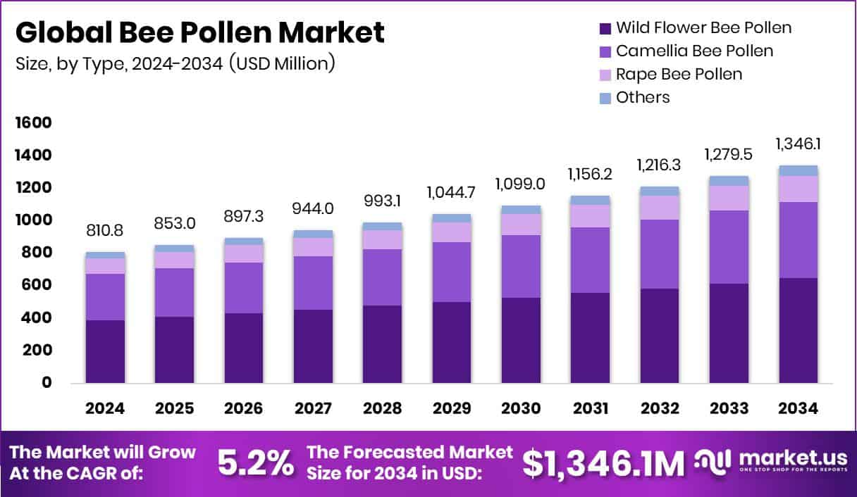 Bee Pollen Market Size