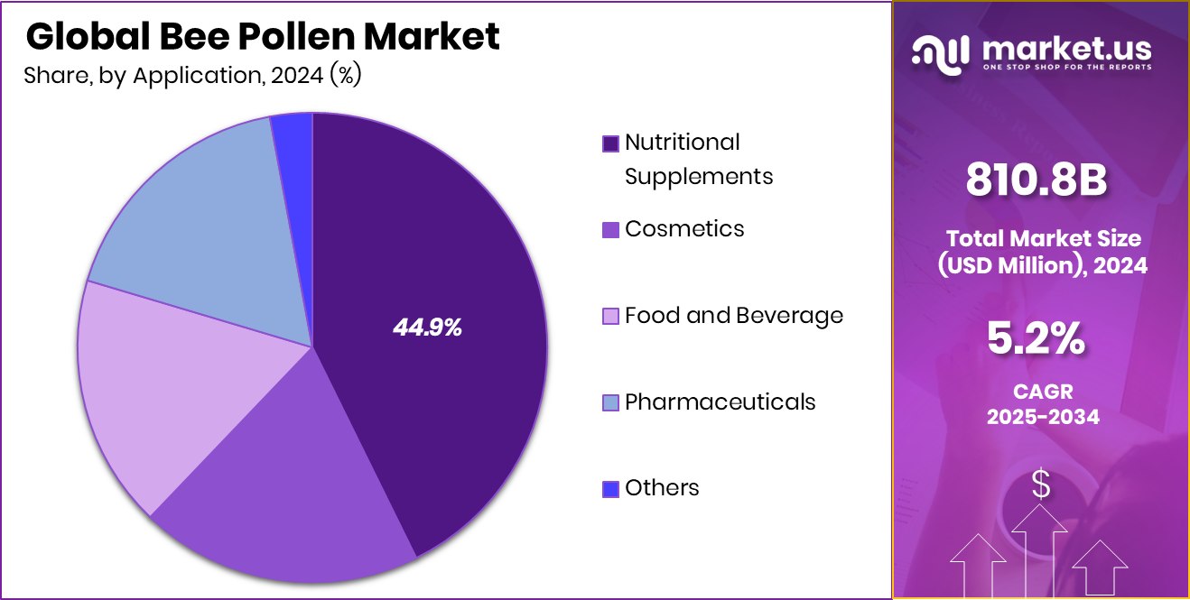Bee Pollen Market share