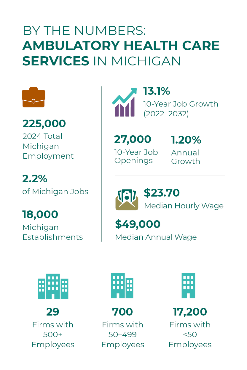 An infographic showing key labor market data for Ambulatory Health Care Services in Michigan.