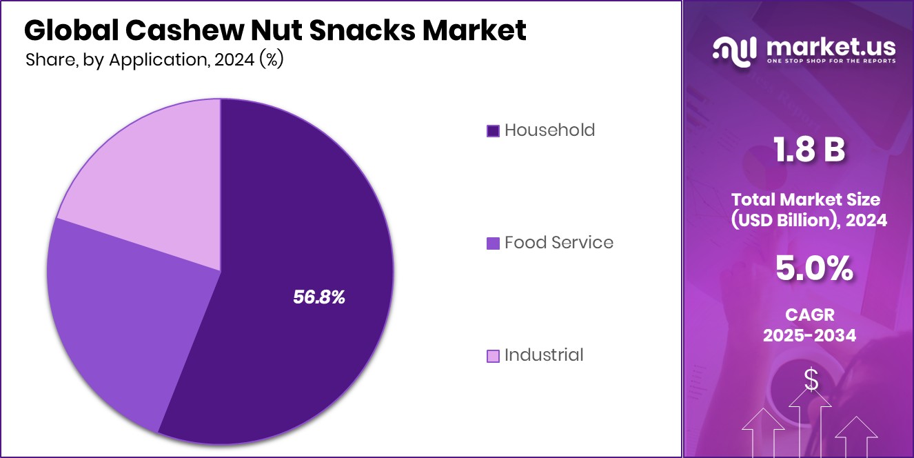 Cashew Nut Snacks Market Share