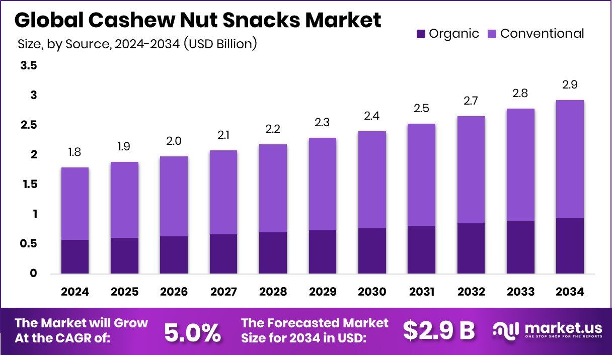 Cashew Nut Snacks Market Size