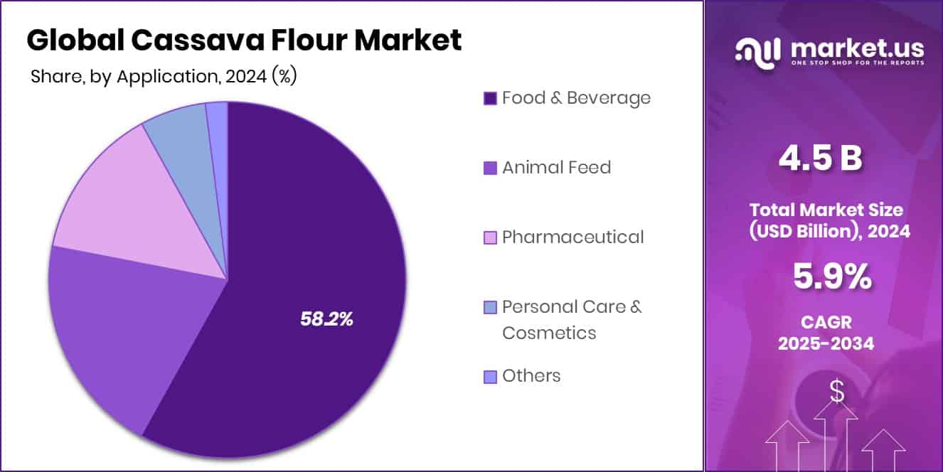 Cassava Flour Market Share