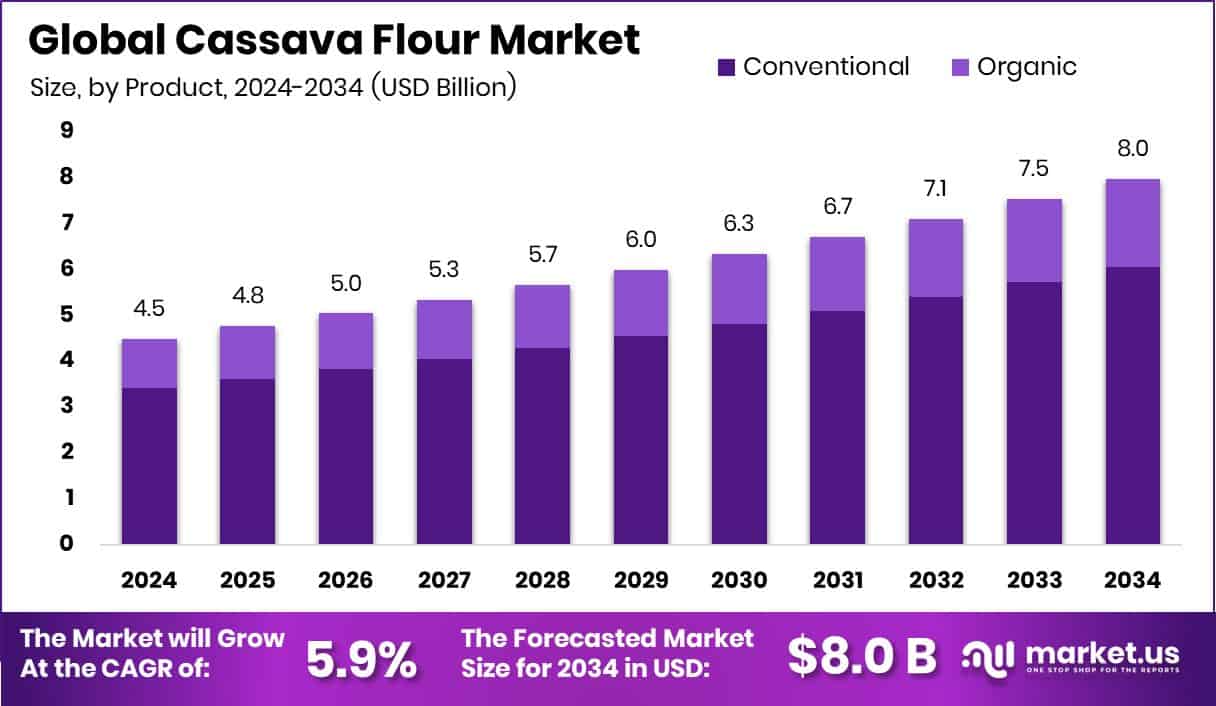 Cassava Flour Market Size