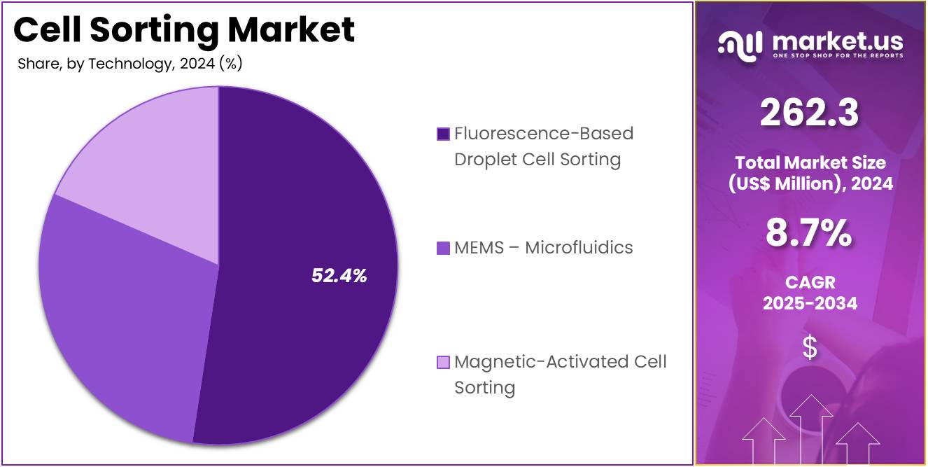 Cell Sorting Market Share