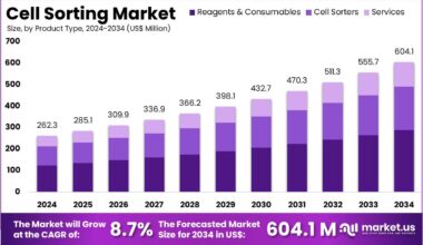Cell Sorting Market Size