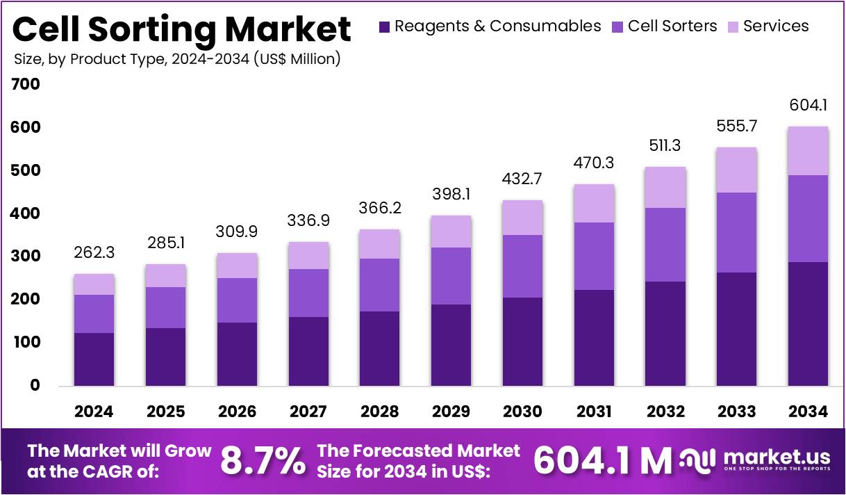 Cell Sorting Market Size