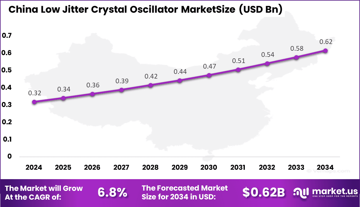 China Low Jitter Crystal Oscillator Market
