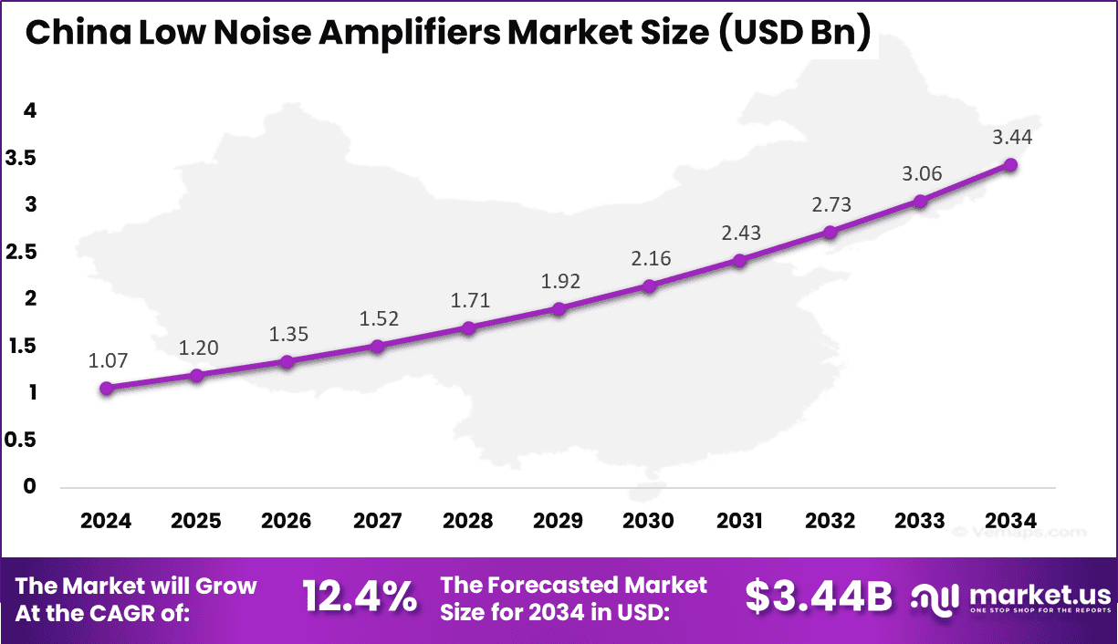 China Low Noise Amplifiers Market
