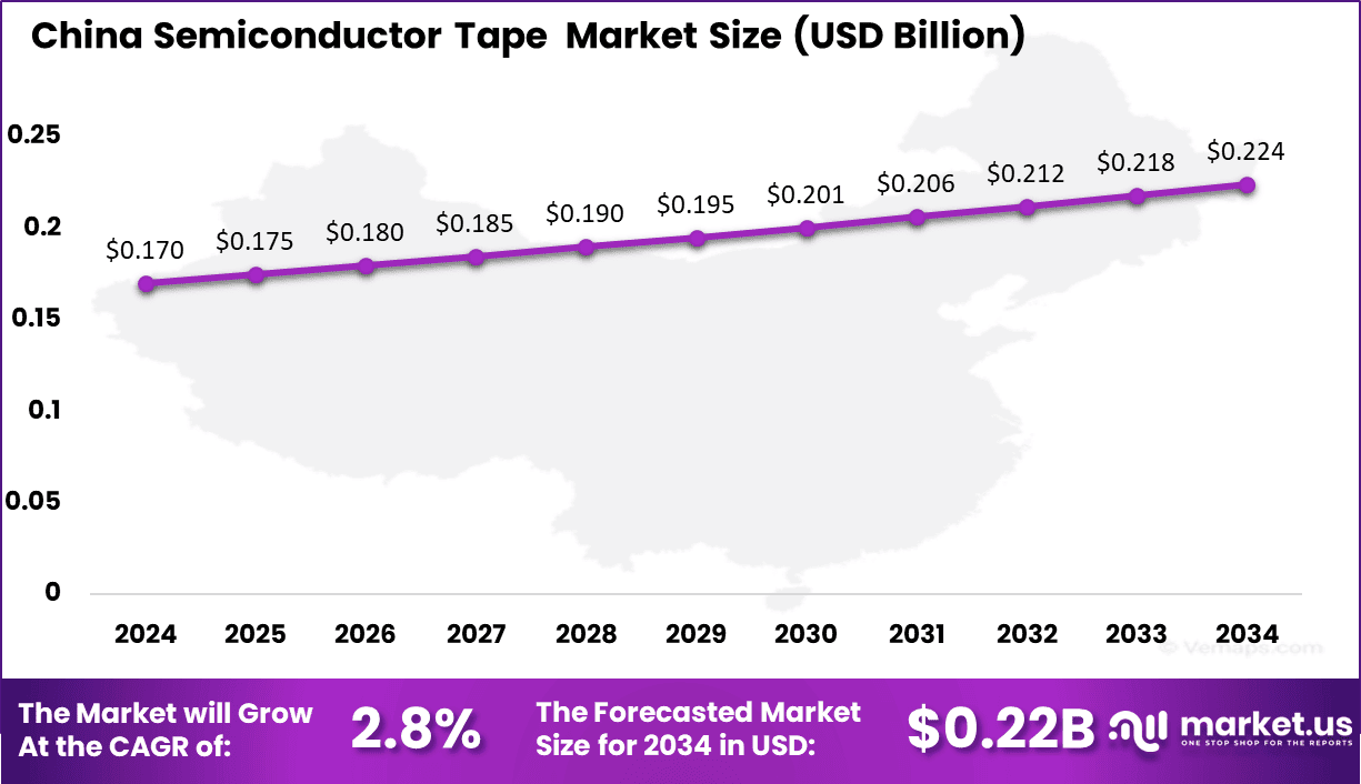 China Semiconductor Tape Market