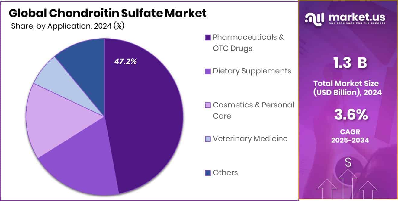 Chondroitin Sulfate Market Share