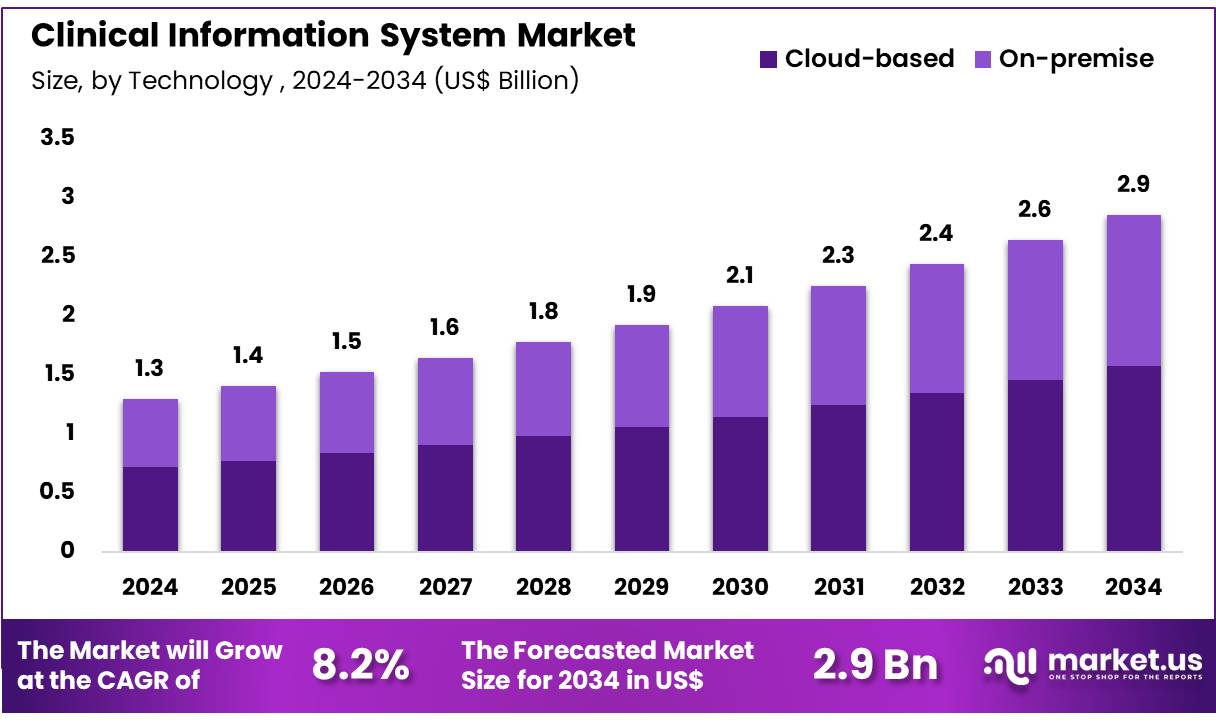 Clinical Information System Market Size