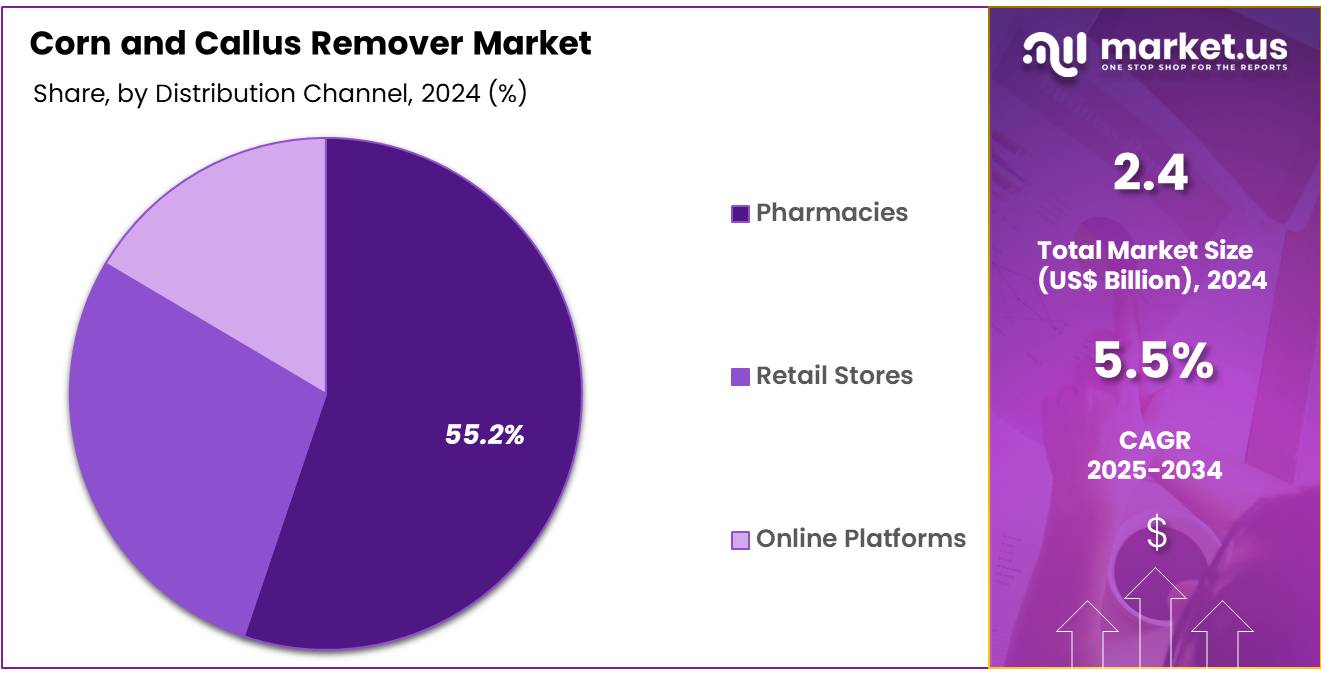 Corn and Callus Remover Market Share