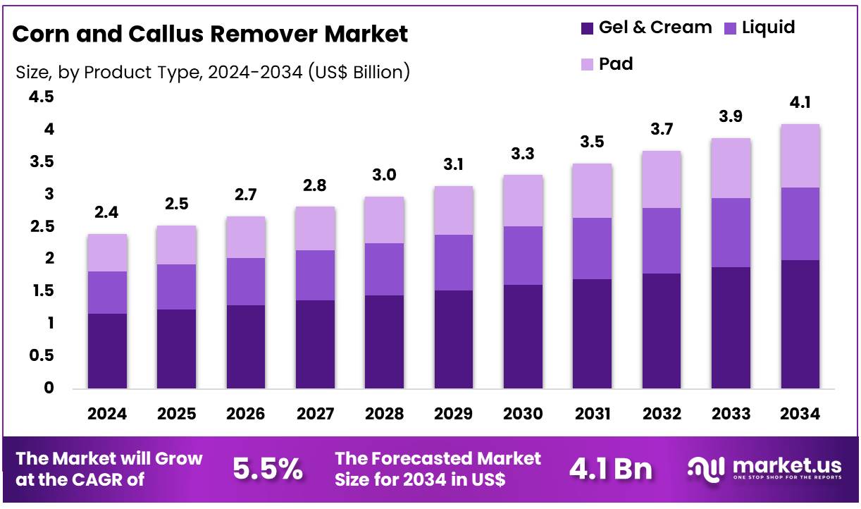 Corn and Callus Remover Market Size