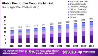 Decorative Concrete Market
