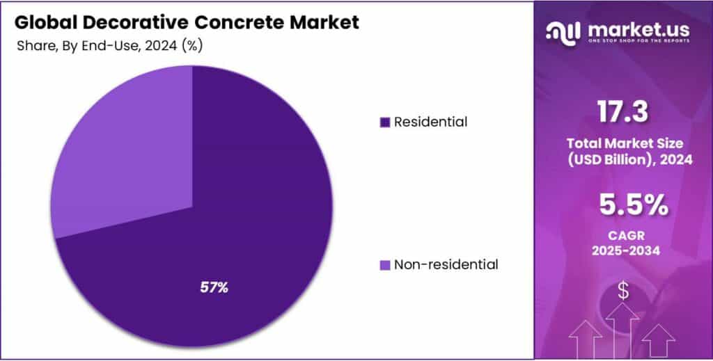 Decorative Concrete Market Share