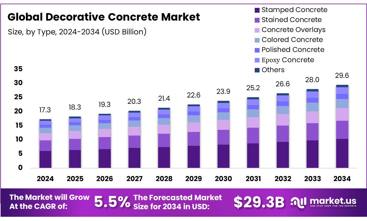 Decorative Concrete Market