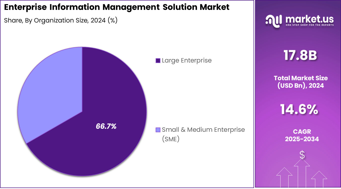 Enterprise Information Management Solution Market Share