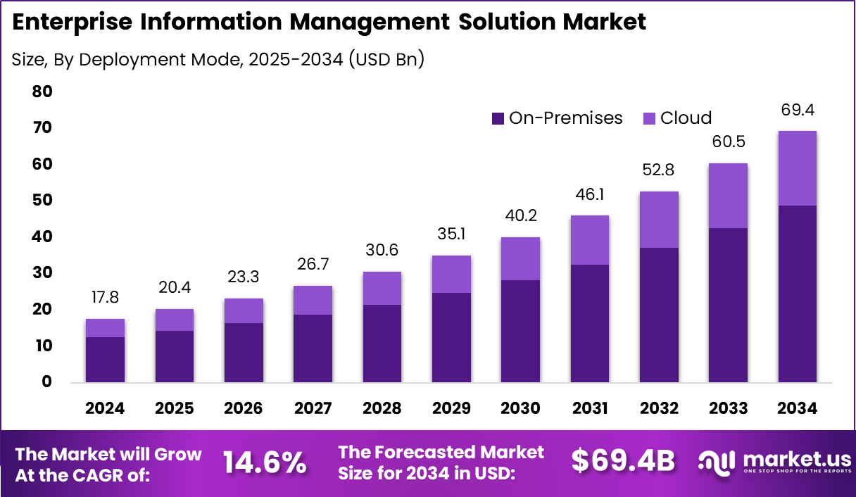 Enterprise Information Management Solution Market