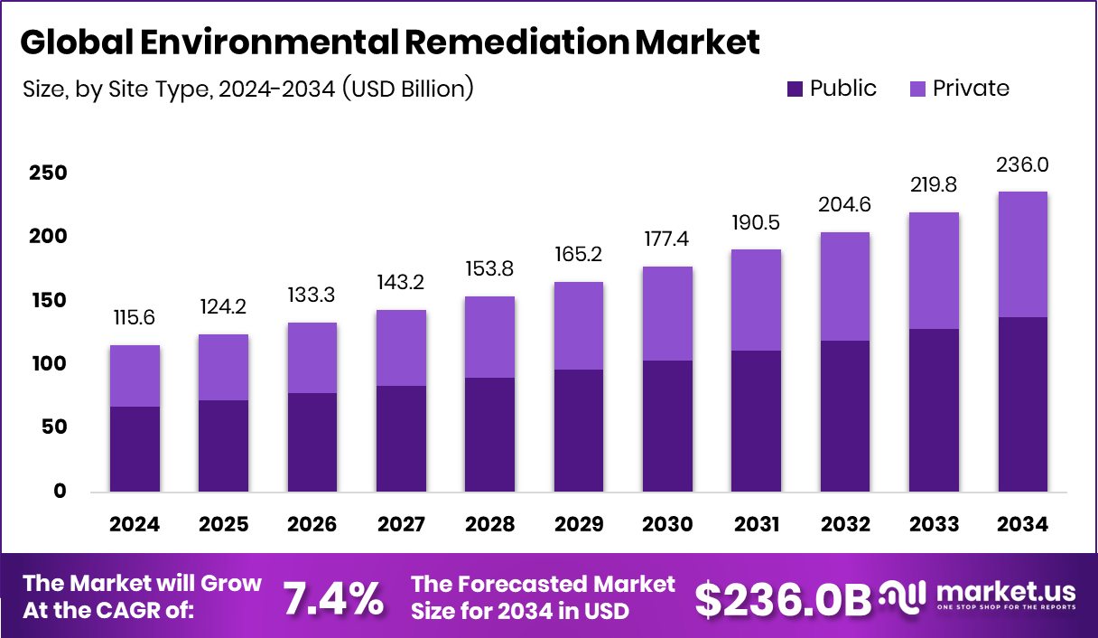 Environmental Remediation Market Size
