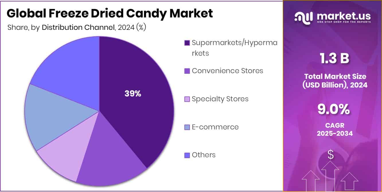 Freeze Dried Candy Market Share