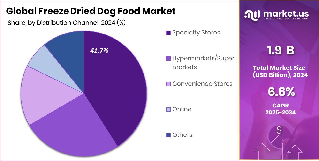 Freeze Dried Dog Food Market Share