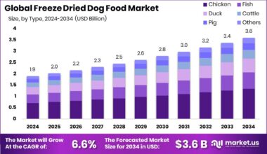 Freeze Dried Dog Food Market Size