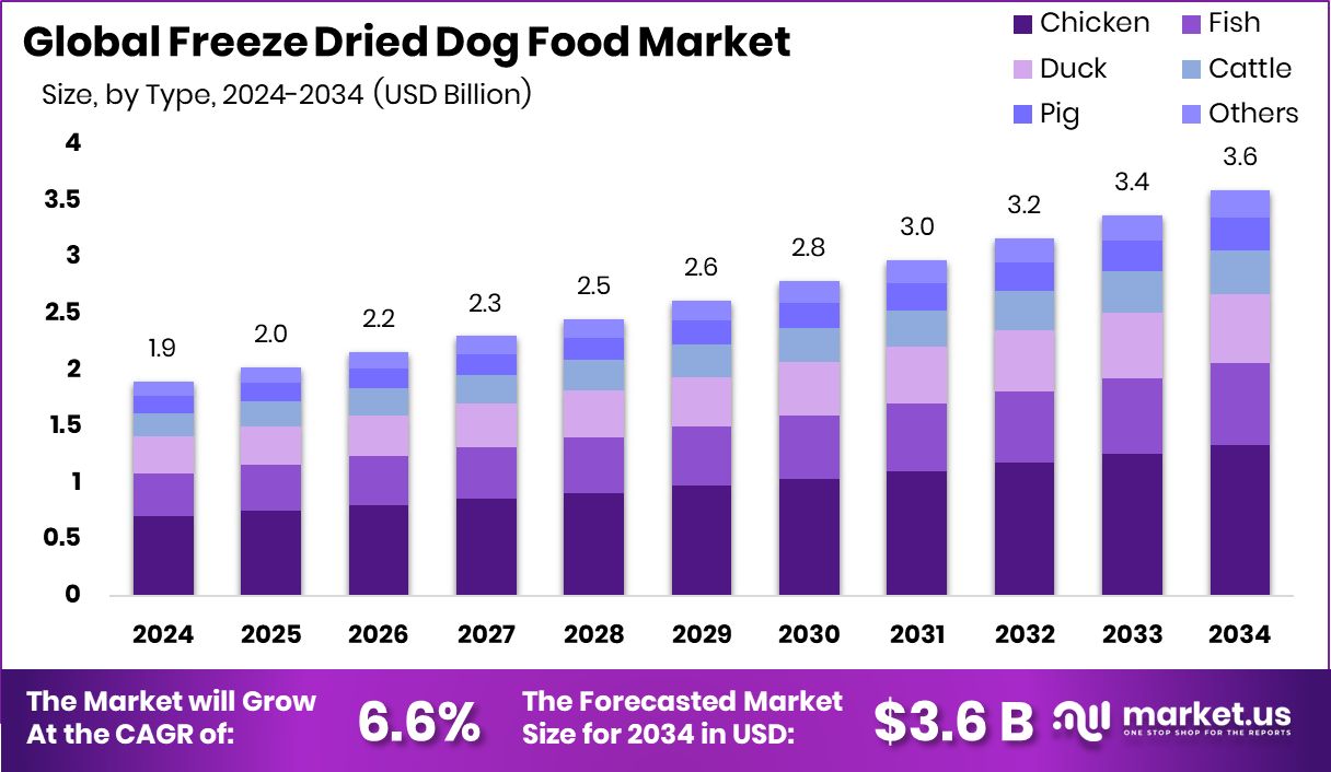 Freeze Dried Dog Food Market Size