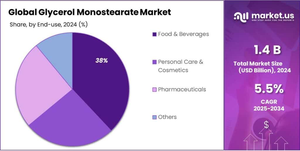Glycerol Monostearate Market Share