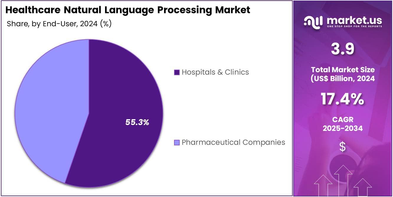 Healthcare Natural Language Processing Market Share