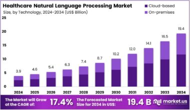 Healthcare Natural Language Processing Market Size