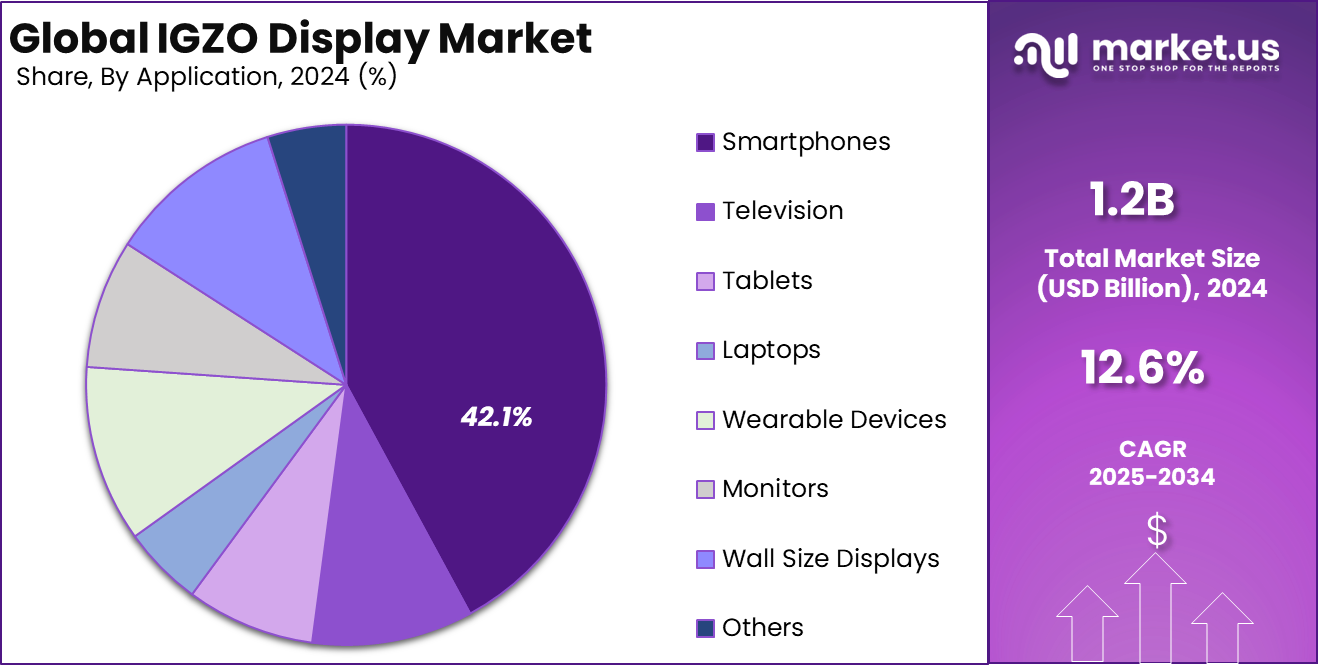 IGZO Display Market share