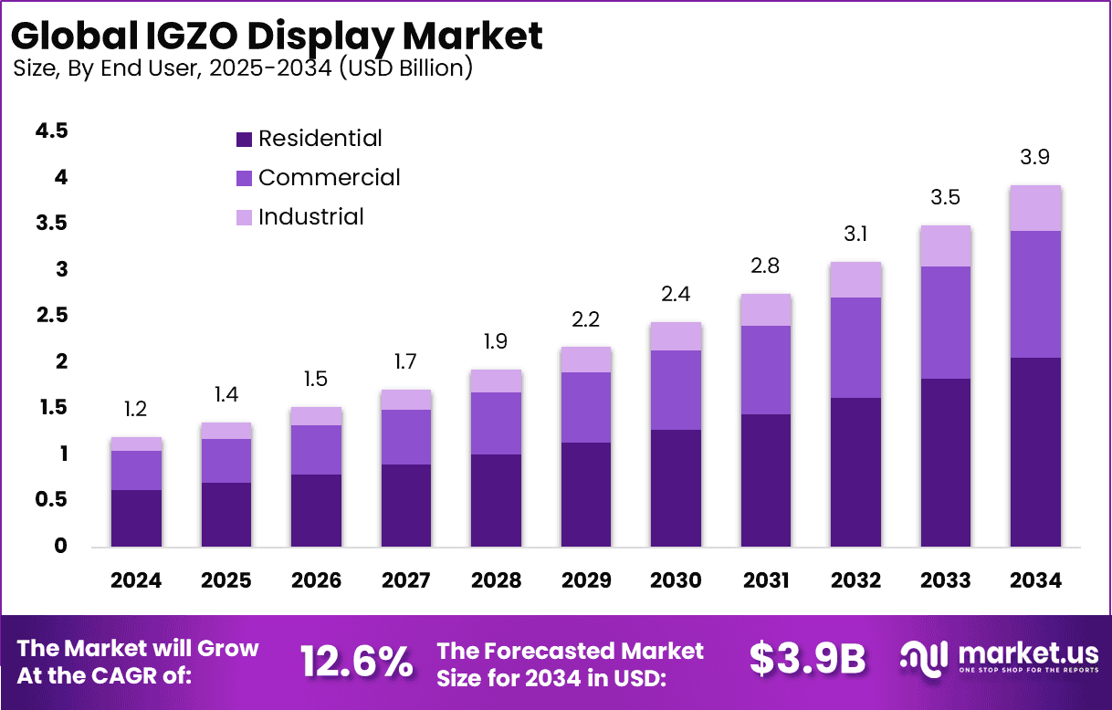IGZO Display market