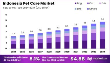 Indonesia Pet Care Market Size Analysis Bar Graph