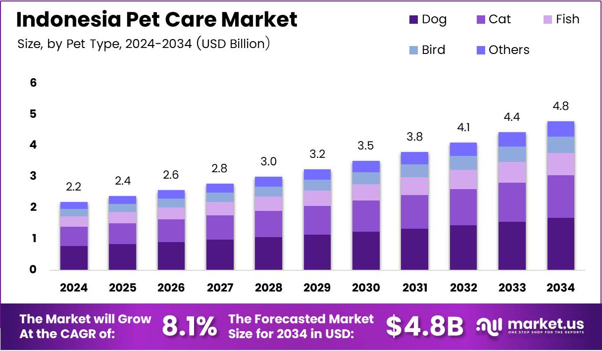 Indonesia Pet Care Market Size Analysis Bar Graph